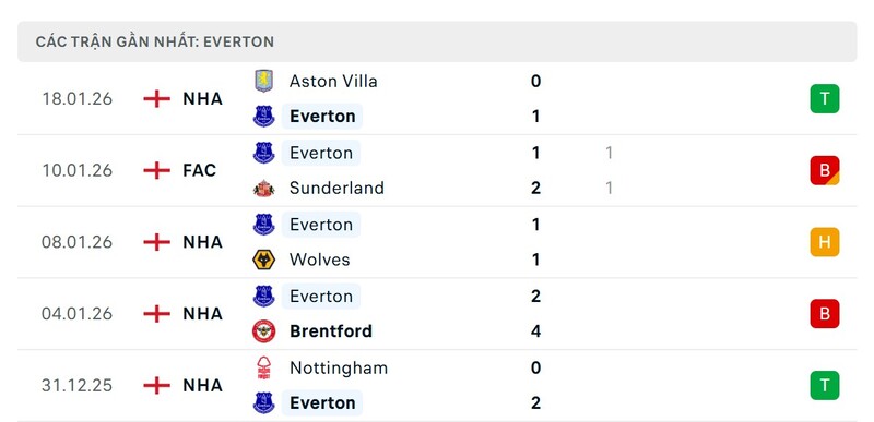 Phong độ Everton